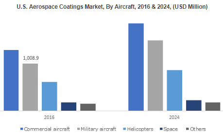 Aerospace Coatings Market