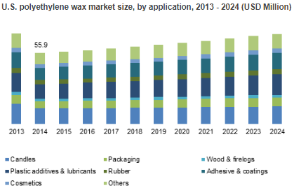 Polyethylene Wax Market